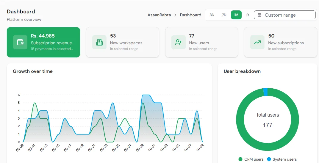 Asaan Rabta Whatsapp crm Dashboard.png